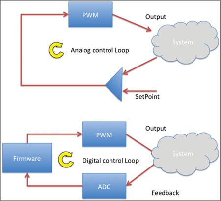 Analog vs. Digital Control Loop